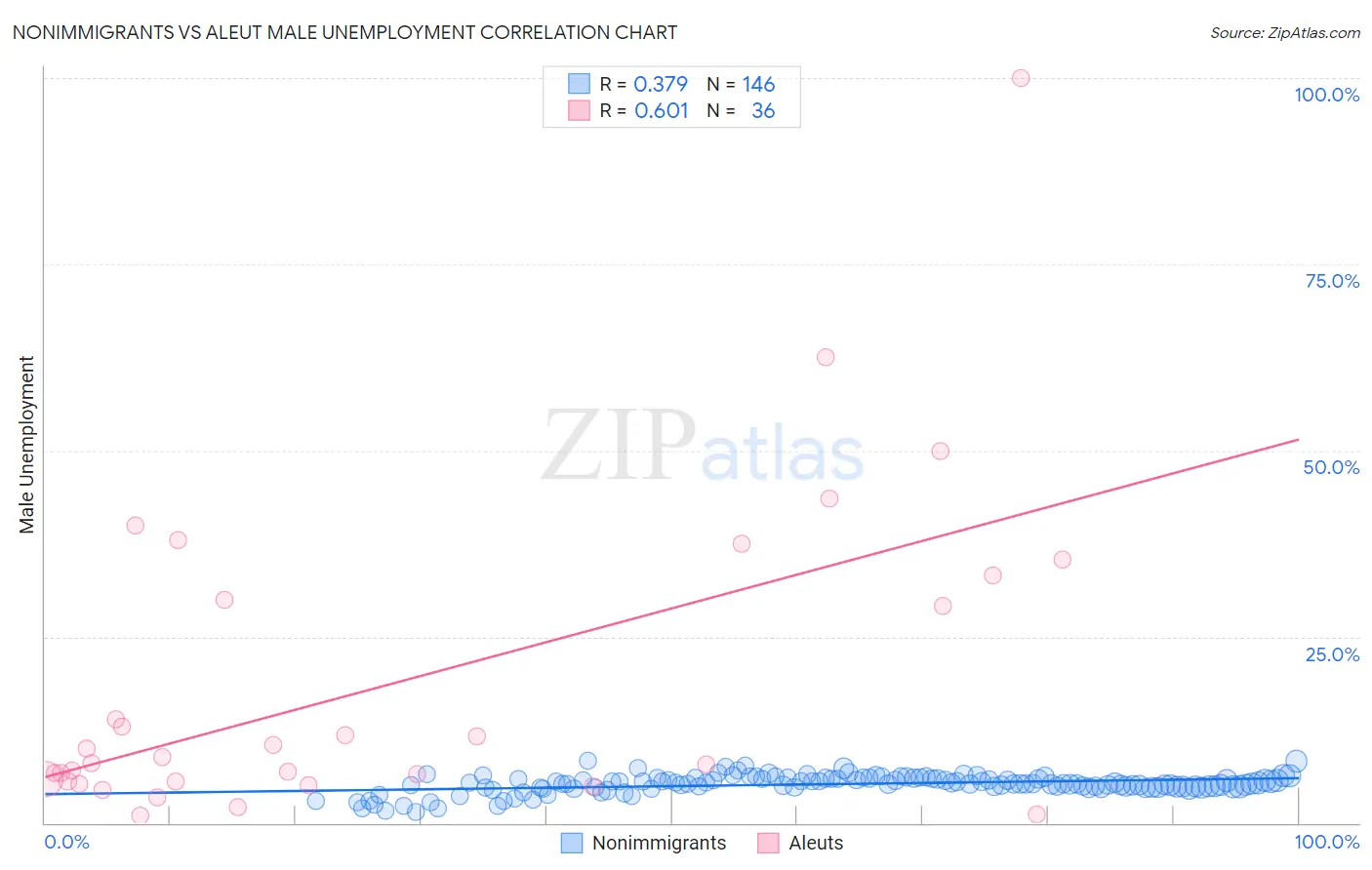 Nonimmigrants vs Aleut Male Unemployment