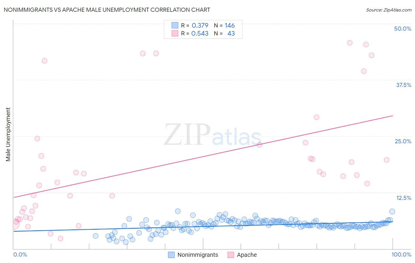 Nonimmigrants vs Apache Male Unemployment