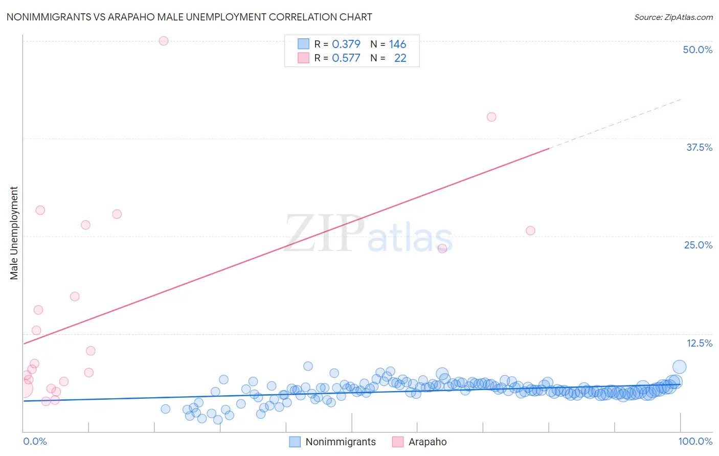 Nonimmigrants vs Arapaho Male Unemployment