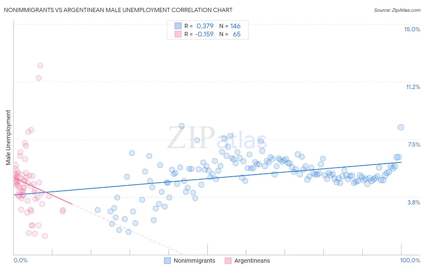 Nonimmigrants vs Argentinean Male Unemployment
