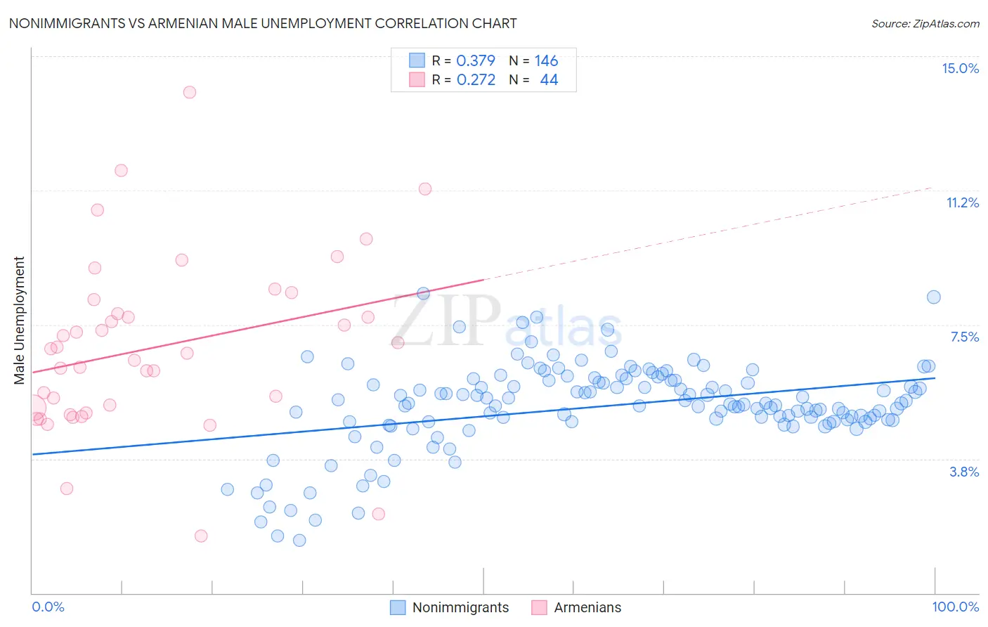 Nonimmigrants vs Armenian Male Unemployment