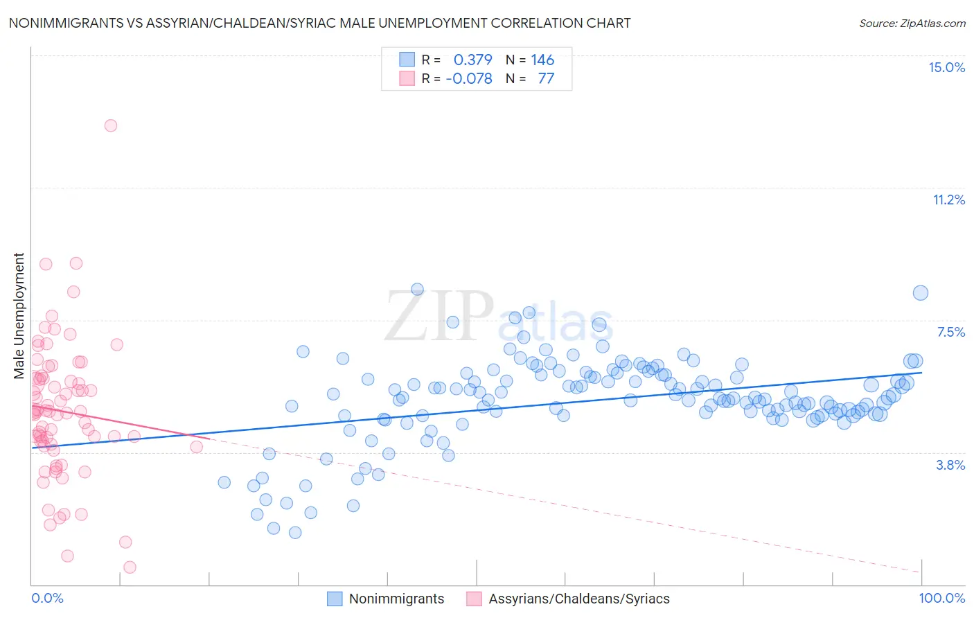 Nonimmigrants vs Assyrian/Chaldean/Syriac Male Unemployment