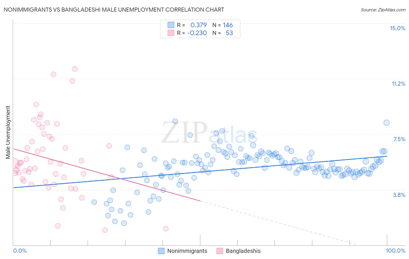 Nonimmigrants vs Bangladeshi Male Unemployment