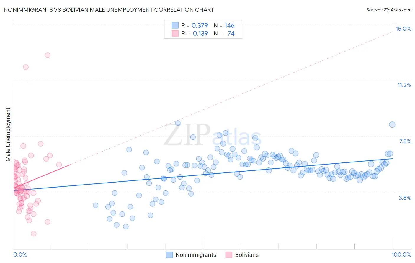Nonimmigrants vs Bolivian Male Unemployment