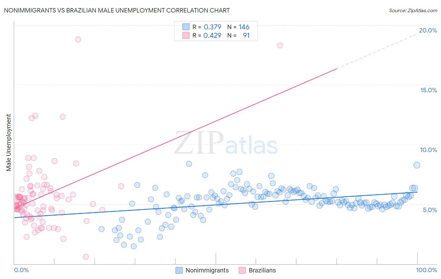 Nonimmigrants vs Brazilian Male Unemployment