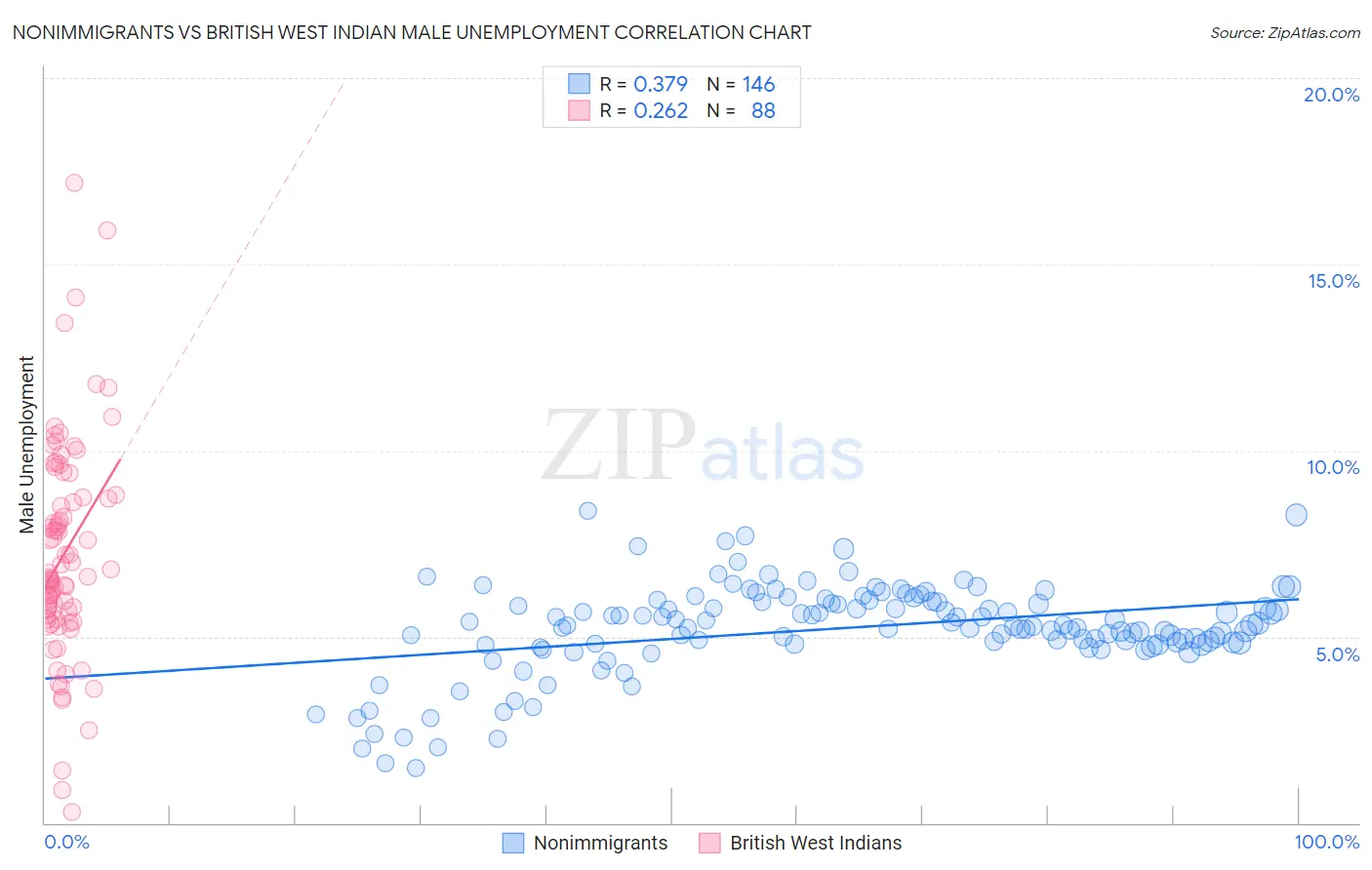 Nonimmigrants vs British West Indian Male Unemployment