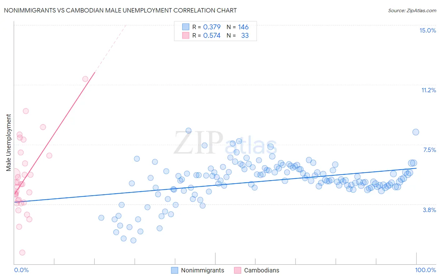 Nonimmigrants vs Cambodian Male Unemployment