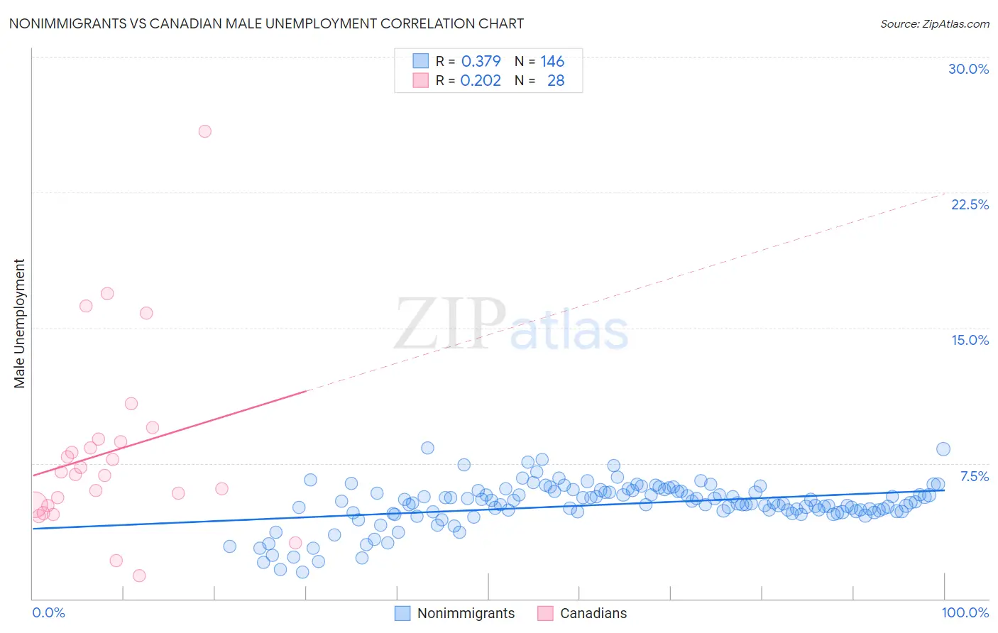 Nonimmigrants vs Canadian Male Unemployment
