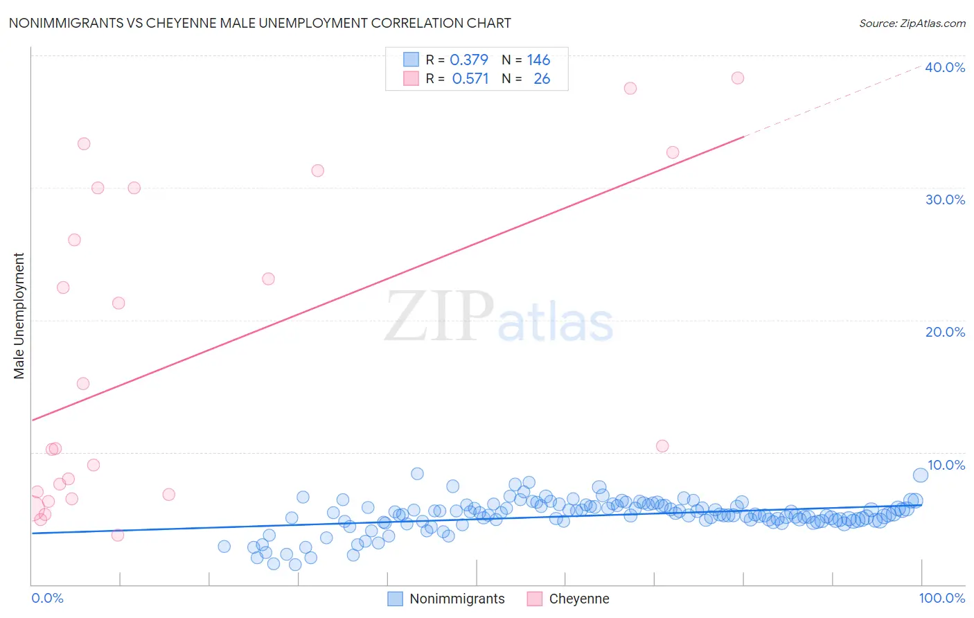 Nonimmigrants vs Cheyenne Male Unemployment