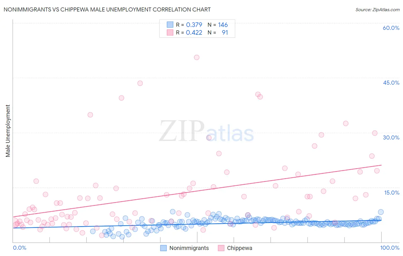 Nonimmigrants vs Chippewa Male Unemployment