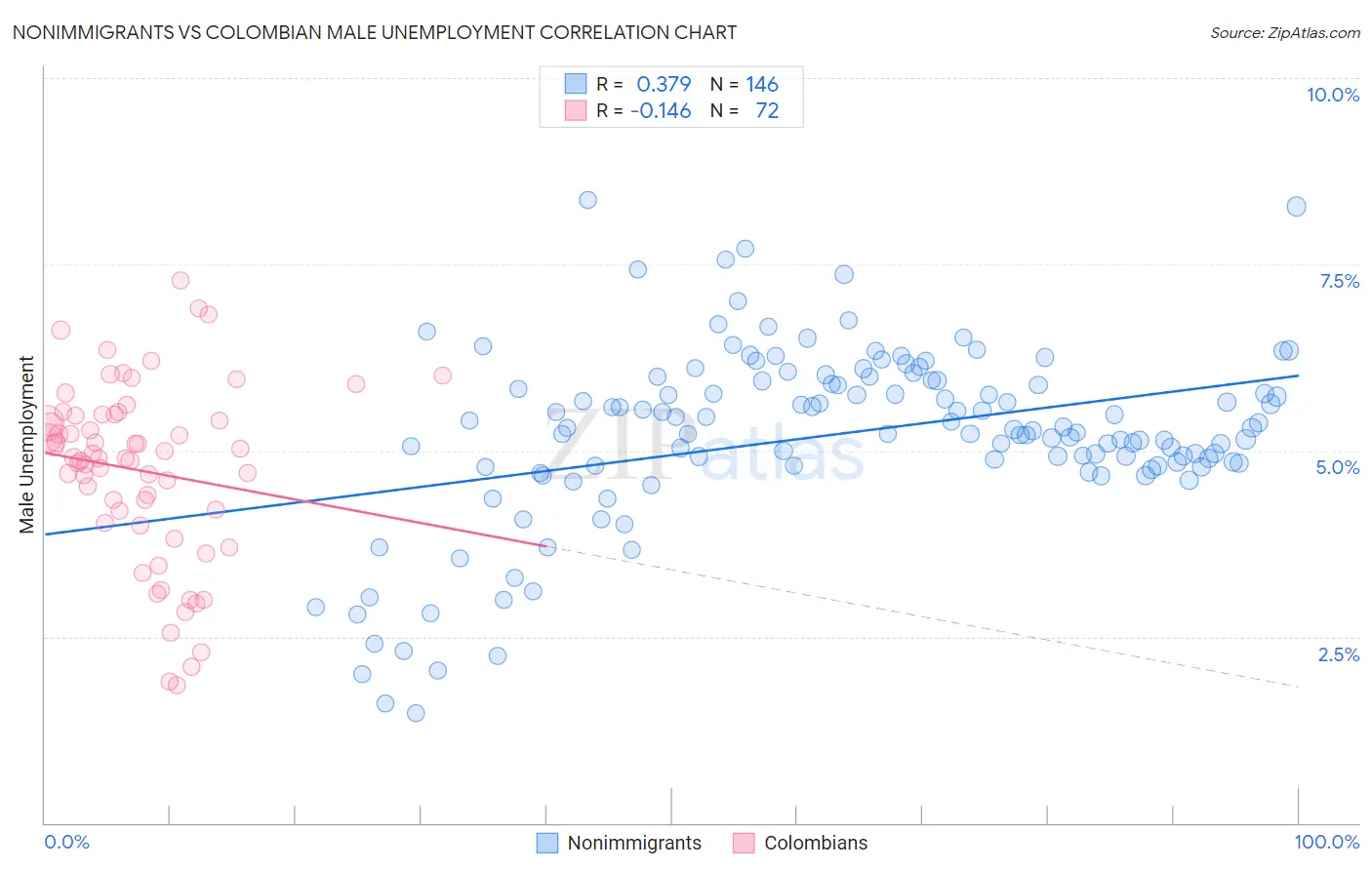 Nonimmigrants vs Colombian Male Unemployment