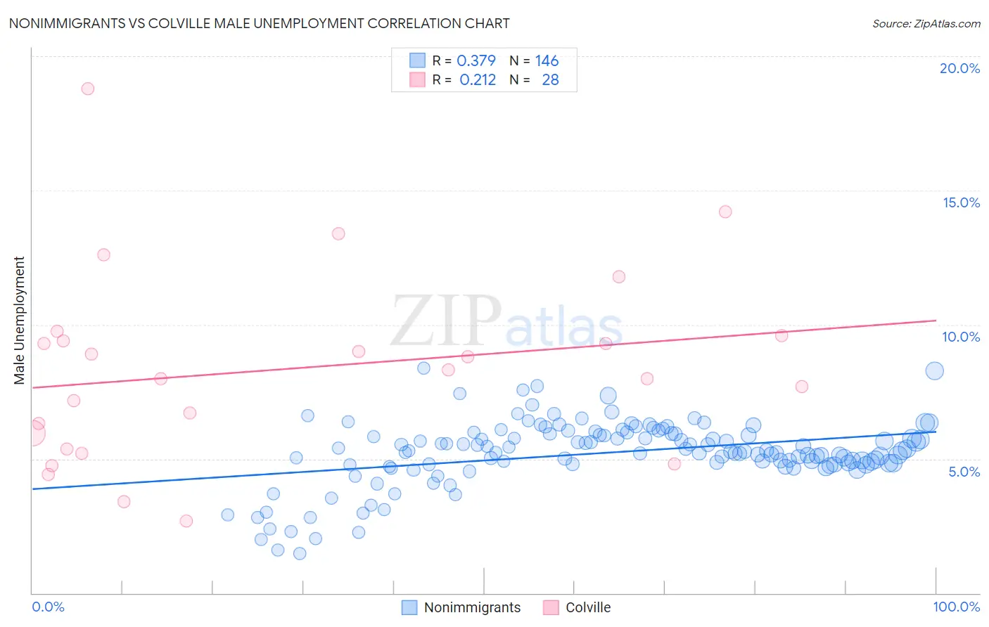 Nonimmigrants vs Colville Male Unemployment