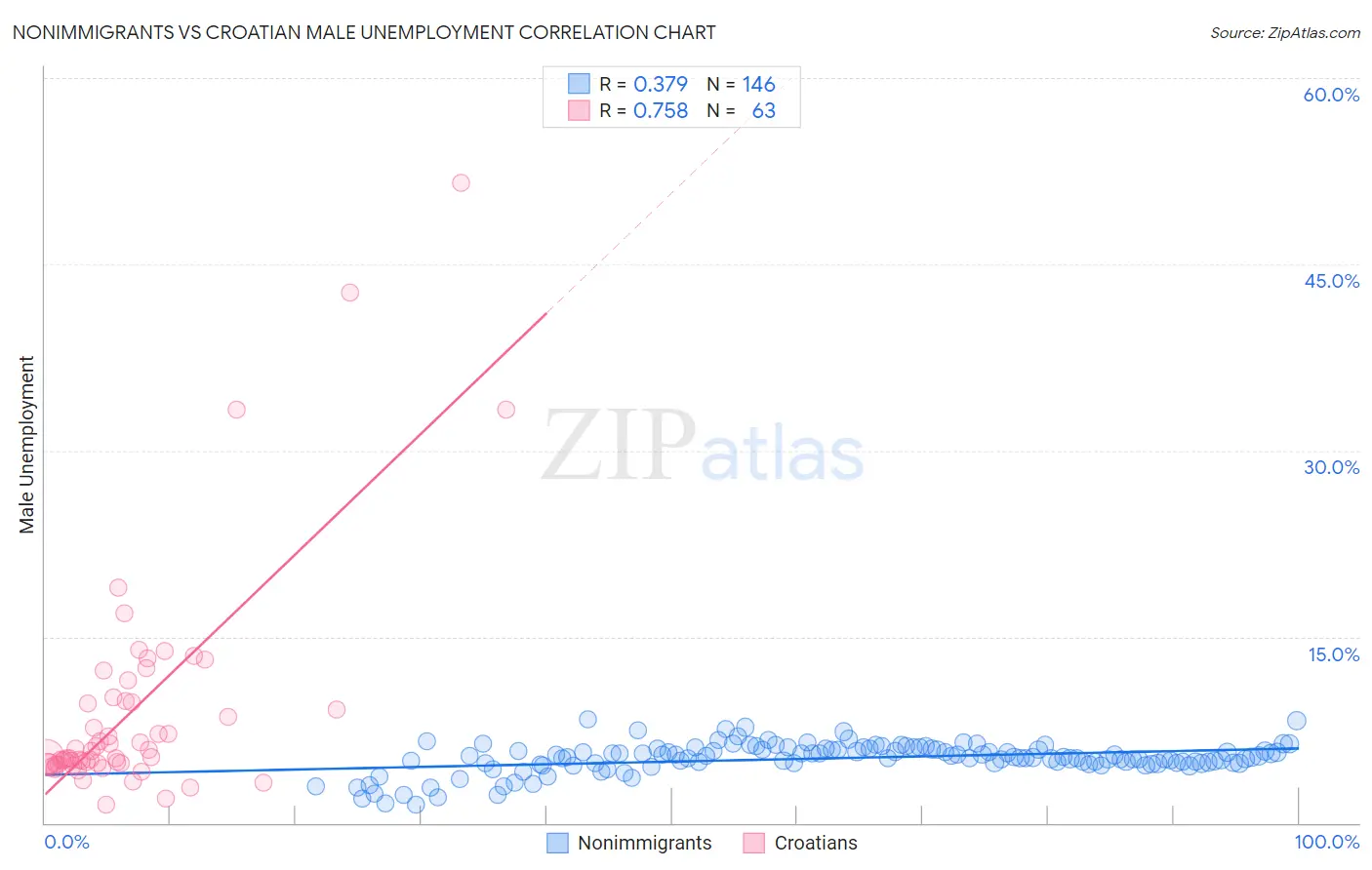 Nonimmigrants vs Croatian Male Unemployment