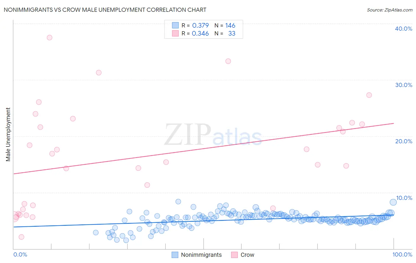 Nonimmigrants vs Crow Male Unemployment