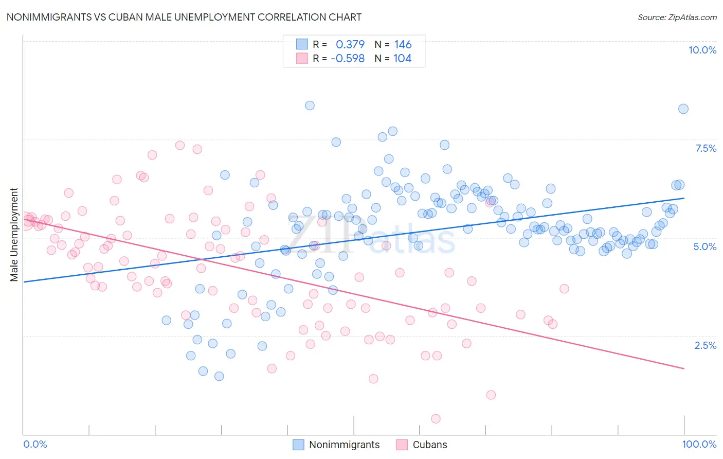 Nonimmigrants vs Cuban Male Unemployment