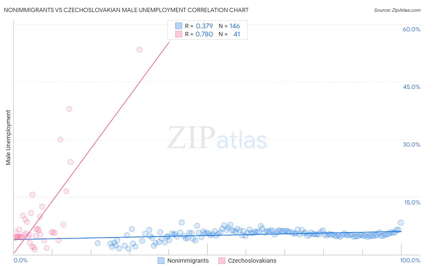 Nonimmigrants vs Czechoslovakian Male Unemployment