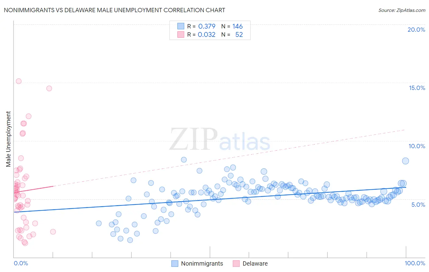 Nonimmigrants vs Delaware Male Unemployment