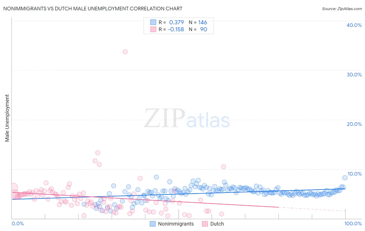 Nonimmigrants vs Dutch Male Unemployment