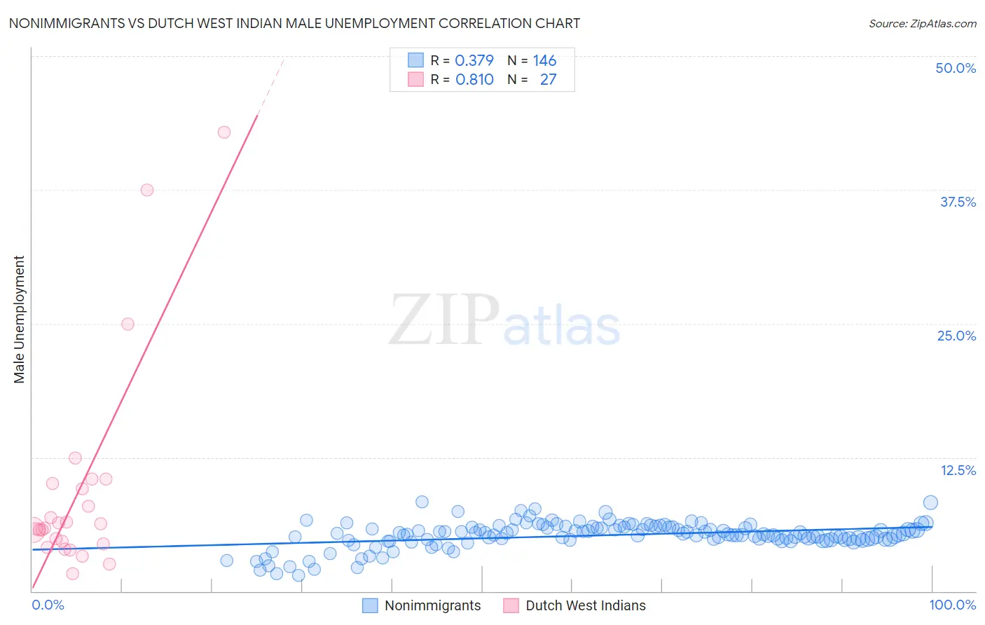 Nonimmigrants vs Dutch West Indian Male Unemployment