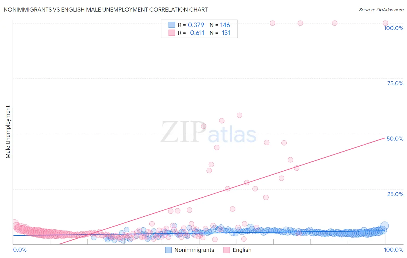 Nonimmigrants vs English Male Unemployment