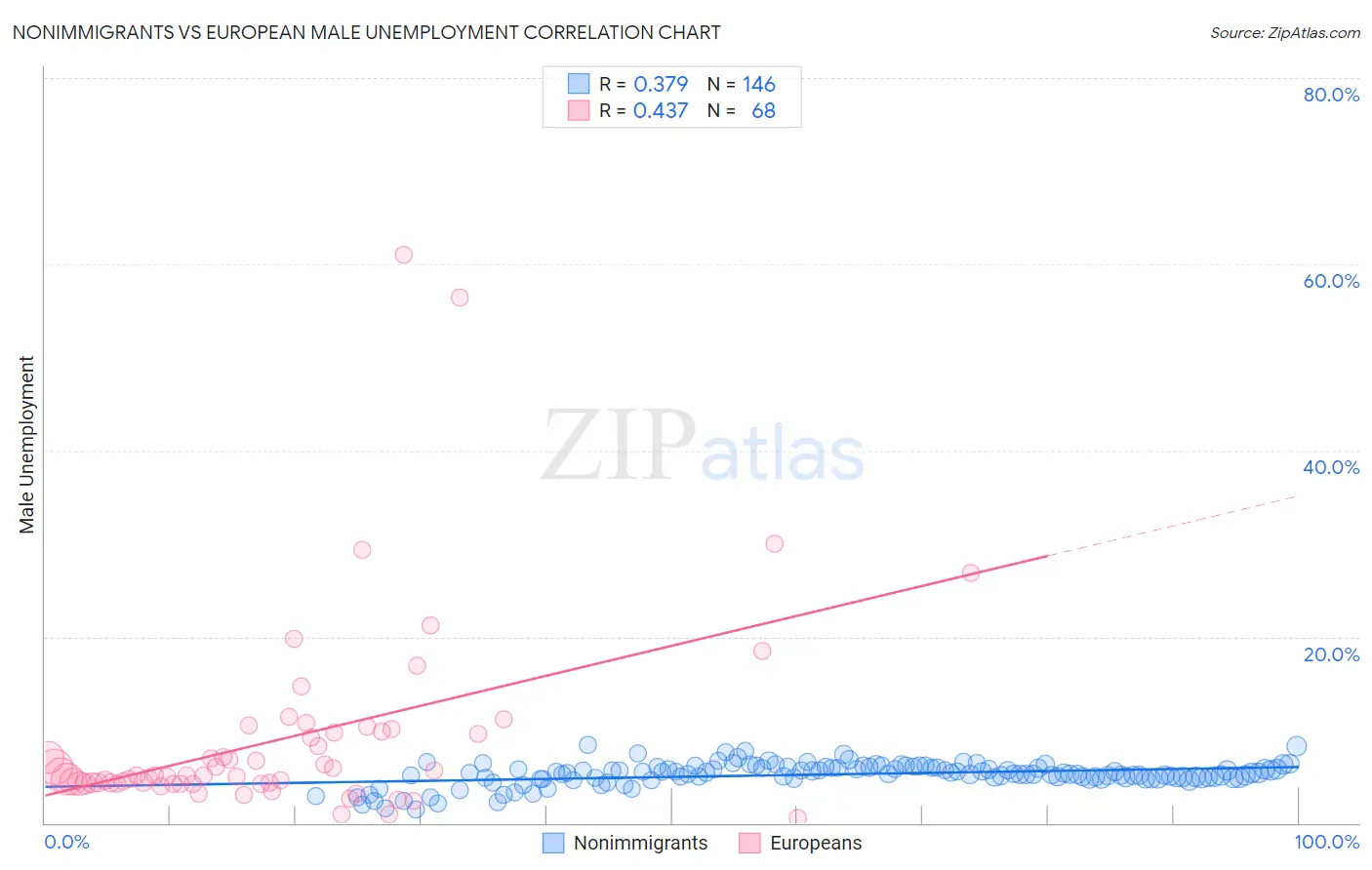 Nonimmigrants vs European Male Unemployment