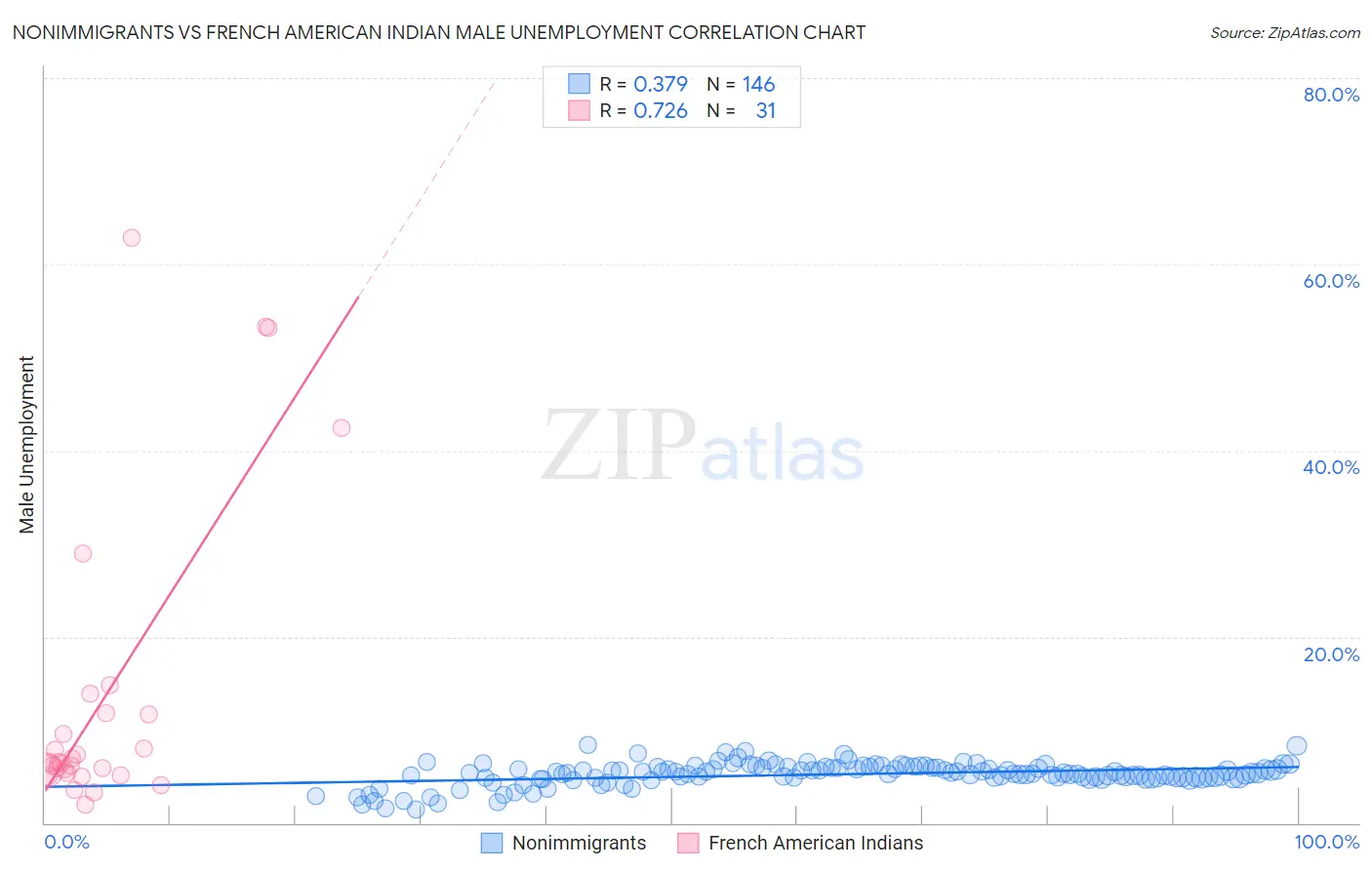 Nonimmigrants vs French American Indian Male Unemployment