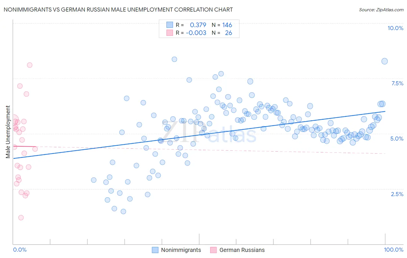 Nonimmigrants vs German Russian Male Unemployment
