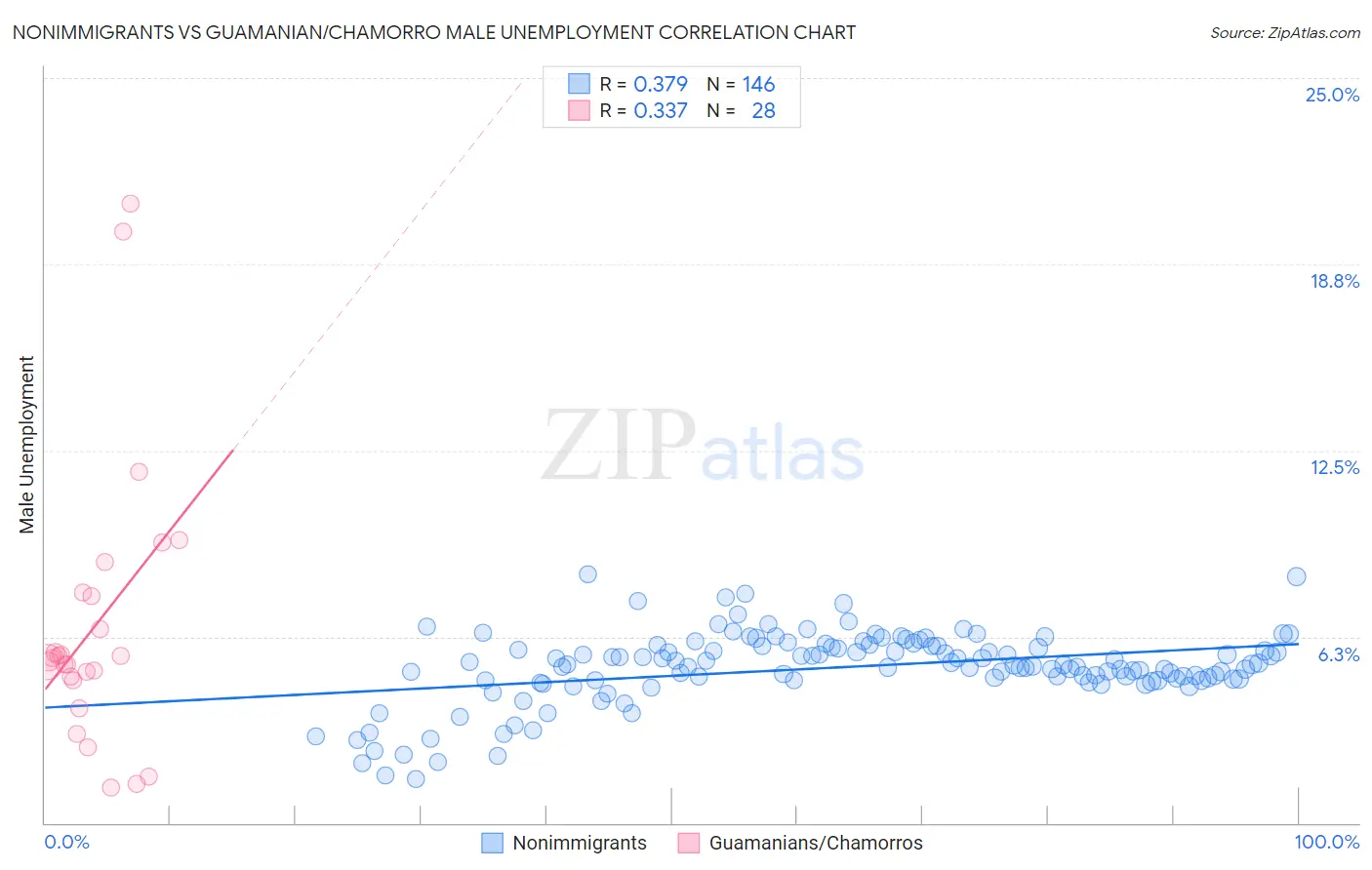 Nonimmigrants vs Guamanian/Chamorro Male Unemployment