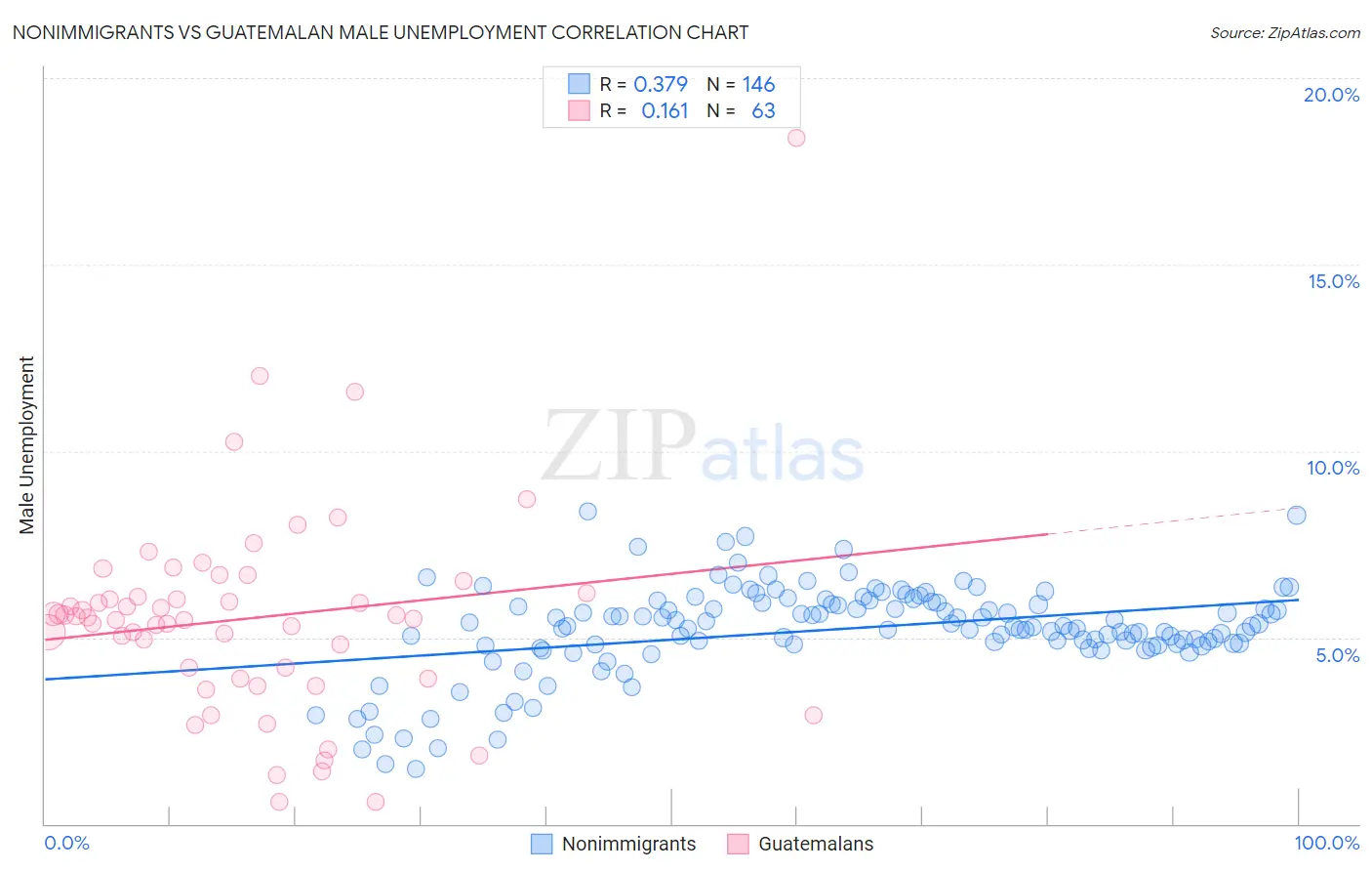 Nonimmigrants vs Guatemalan Male Unemployment