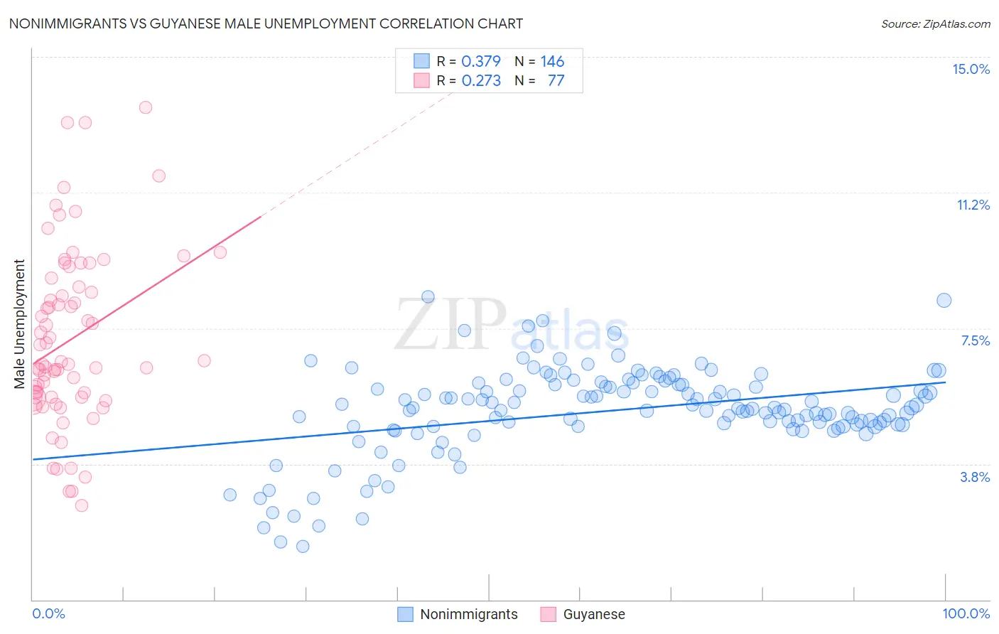 Nonimmigrants vs Guyanese Male Unemployment