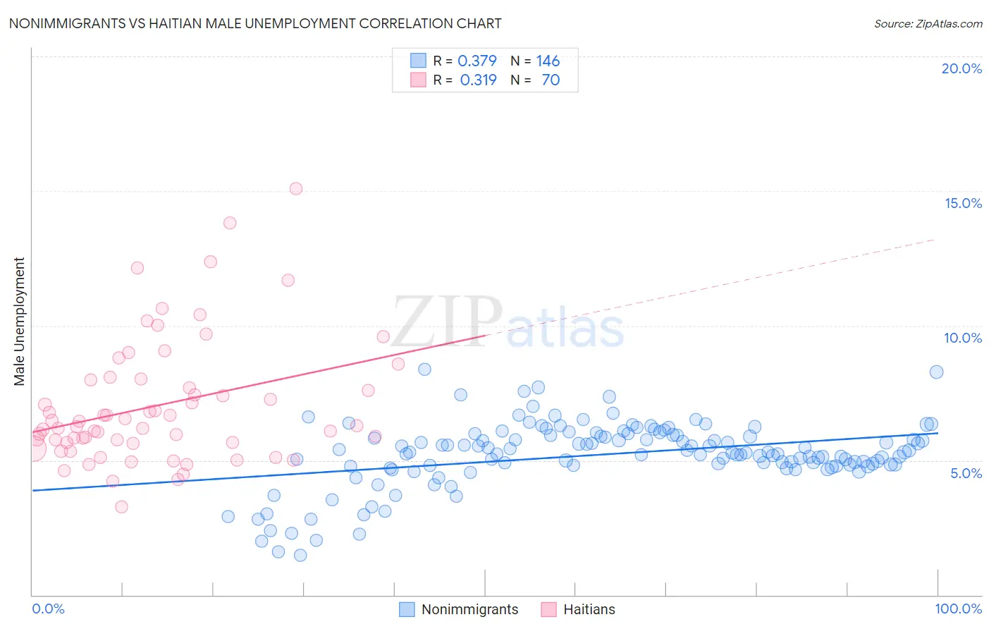 Nonimmigrants vs Haitian Male Unemployment