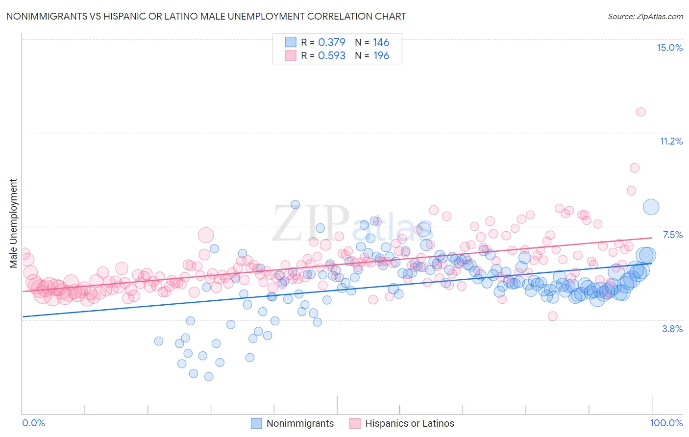 Nonimmigrants vs Hispanic or Latino Male Unemployment