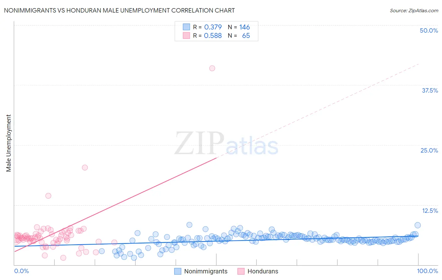 Nonimmigrants vs Honduran Male Unemployment