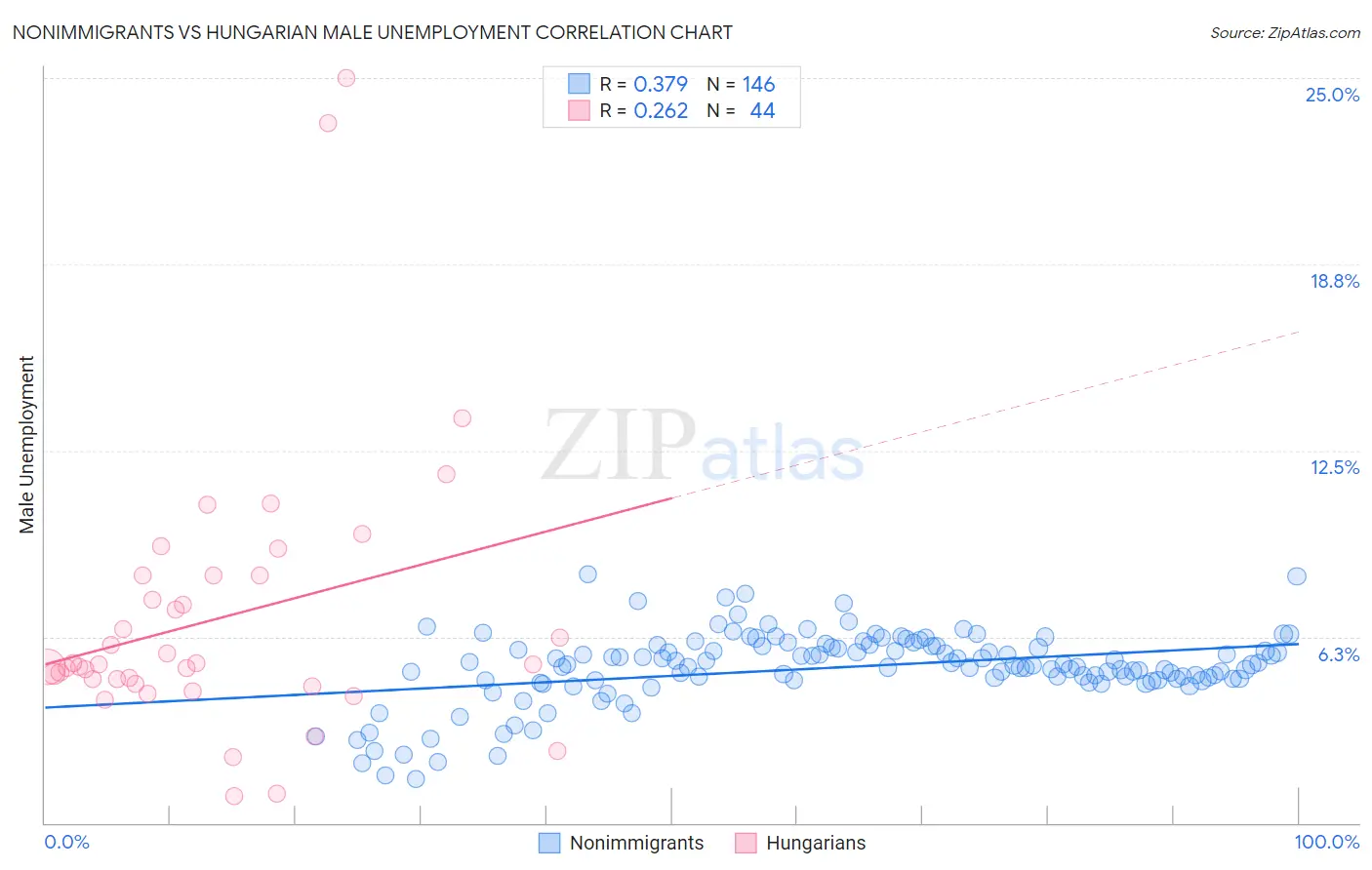 Nonimmigrants vs Hungarian Male Unemployment