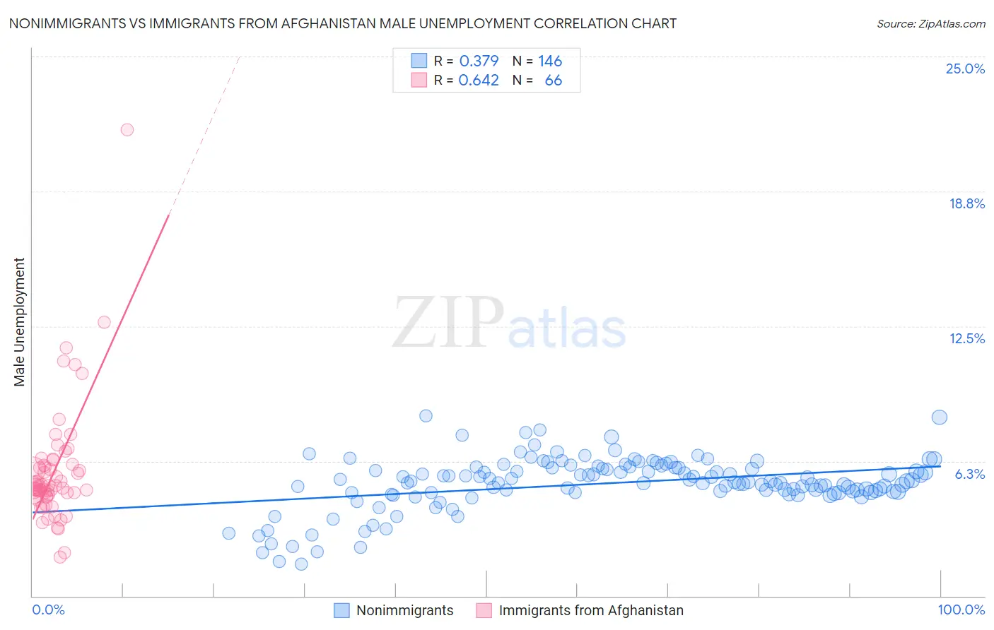 Nonimmigrants vs Immigrants from Afghanistan Male Unemployment