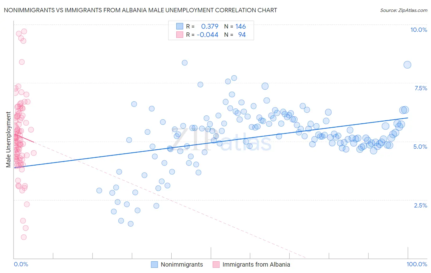 Nonimmigrants vs Immigrants from Albania Male Unemployment