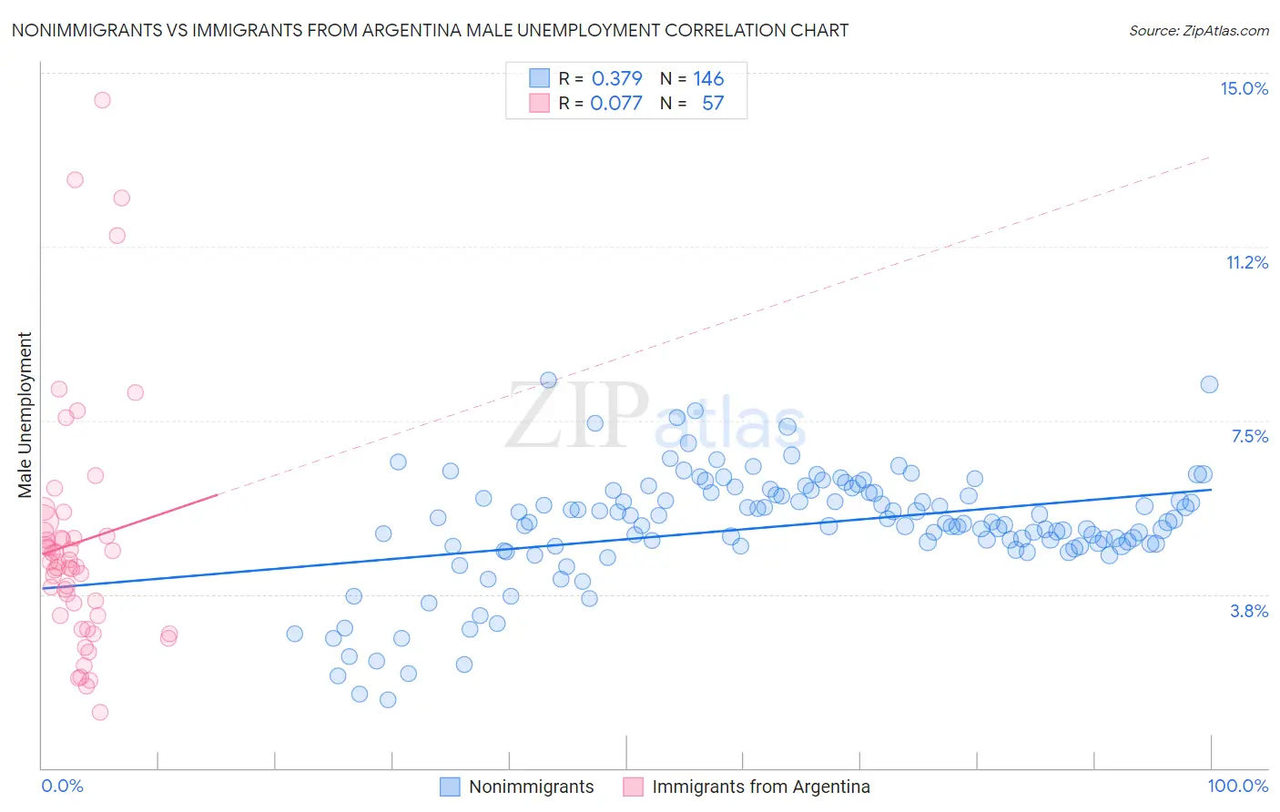 Nonimmigrants vs Immigrants from Argentina Male Unemployment