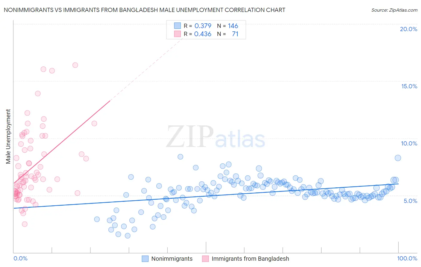 Nonimmigrants vs Immigrants from Bangladesh Male Unemployment