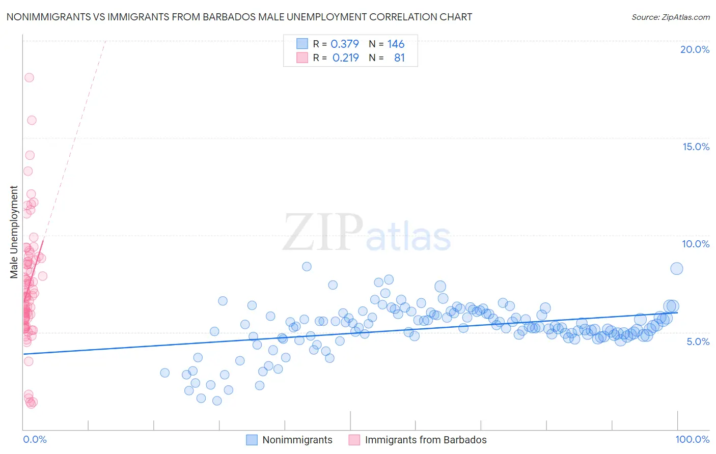 Nonimmigrants vs Immigrants from Barbados Male Unemployment