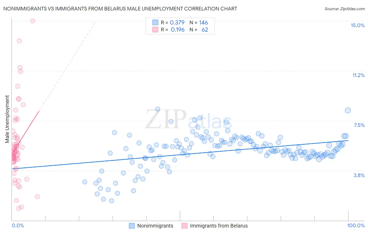 Nonimmigrants vs Immigrants from Belarus Male Unemployment