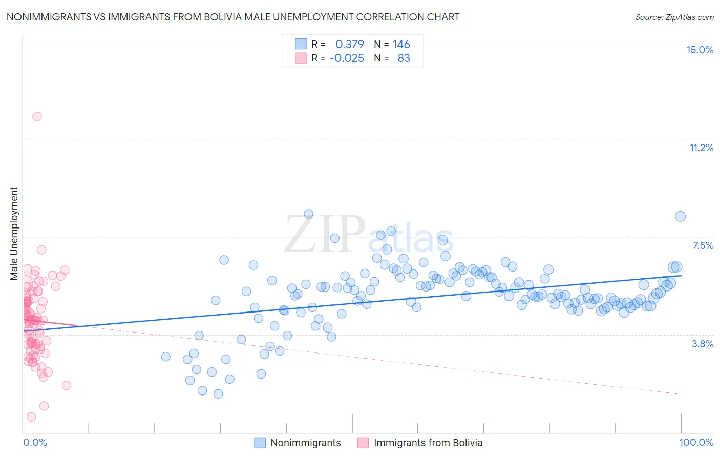 Nonimmigrants vs Immigrants from Bolivia Male Unemployment