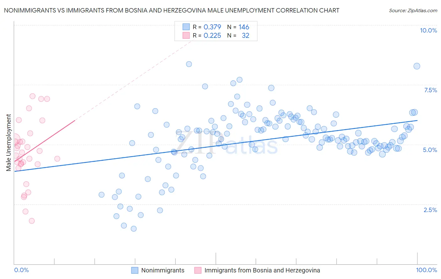 Nonimmigrants vs Immigrants from Bosnia and Herzegovina Male Unemployment