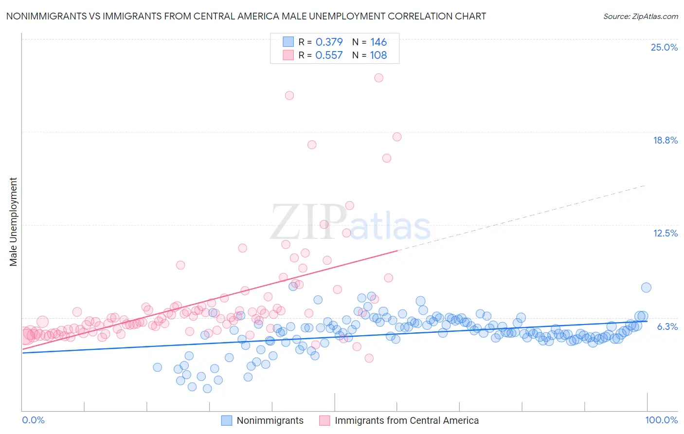 Nonimmigrants vs Immigrants from Central America Male Unemployment