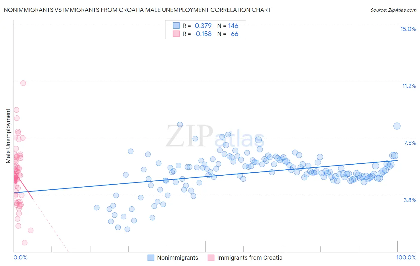 Nonimmigrants vs Immigrants from Croatia Male Unemployment