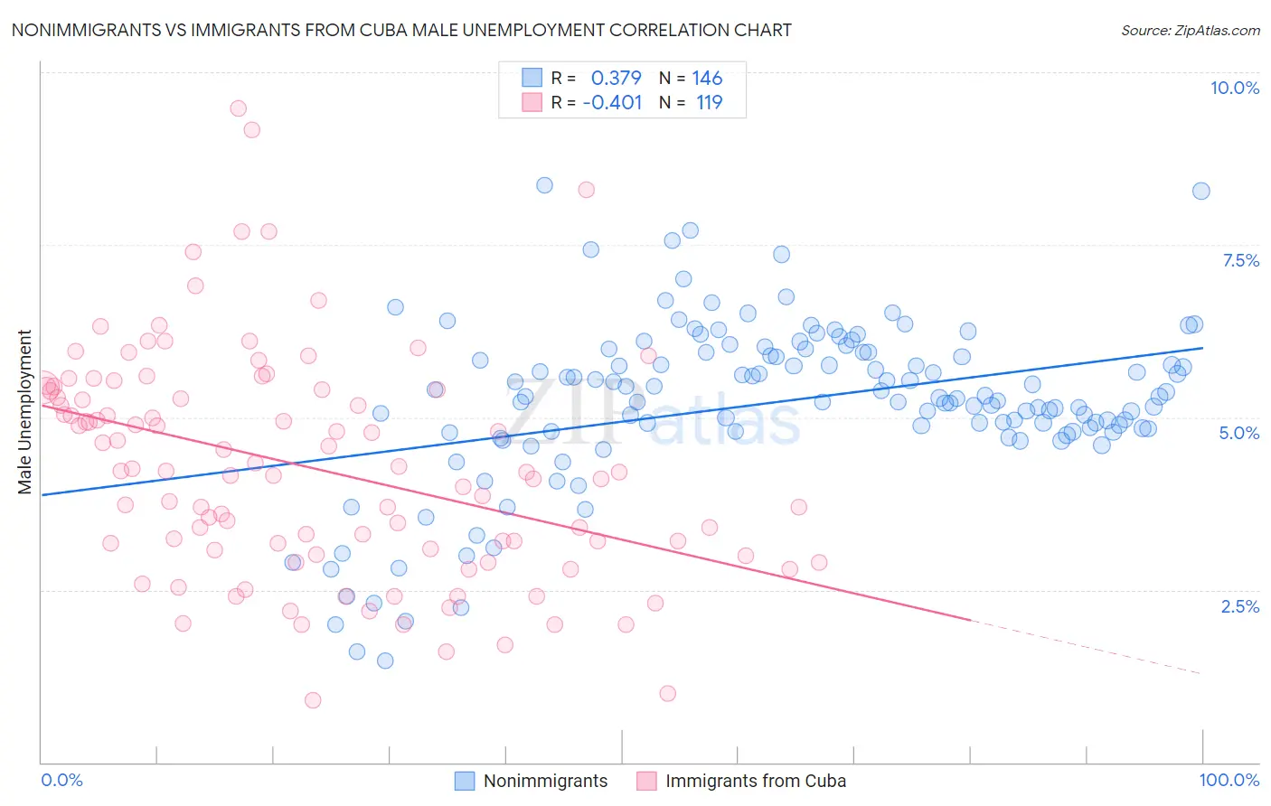 Nonimmigrants vs Immigrants from Cuba Male Unemployment