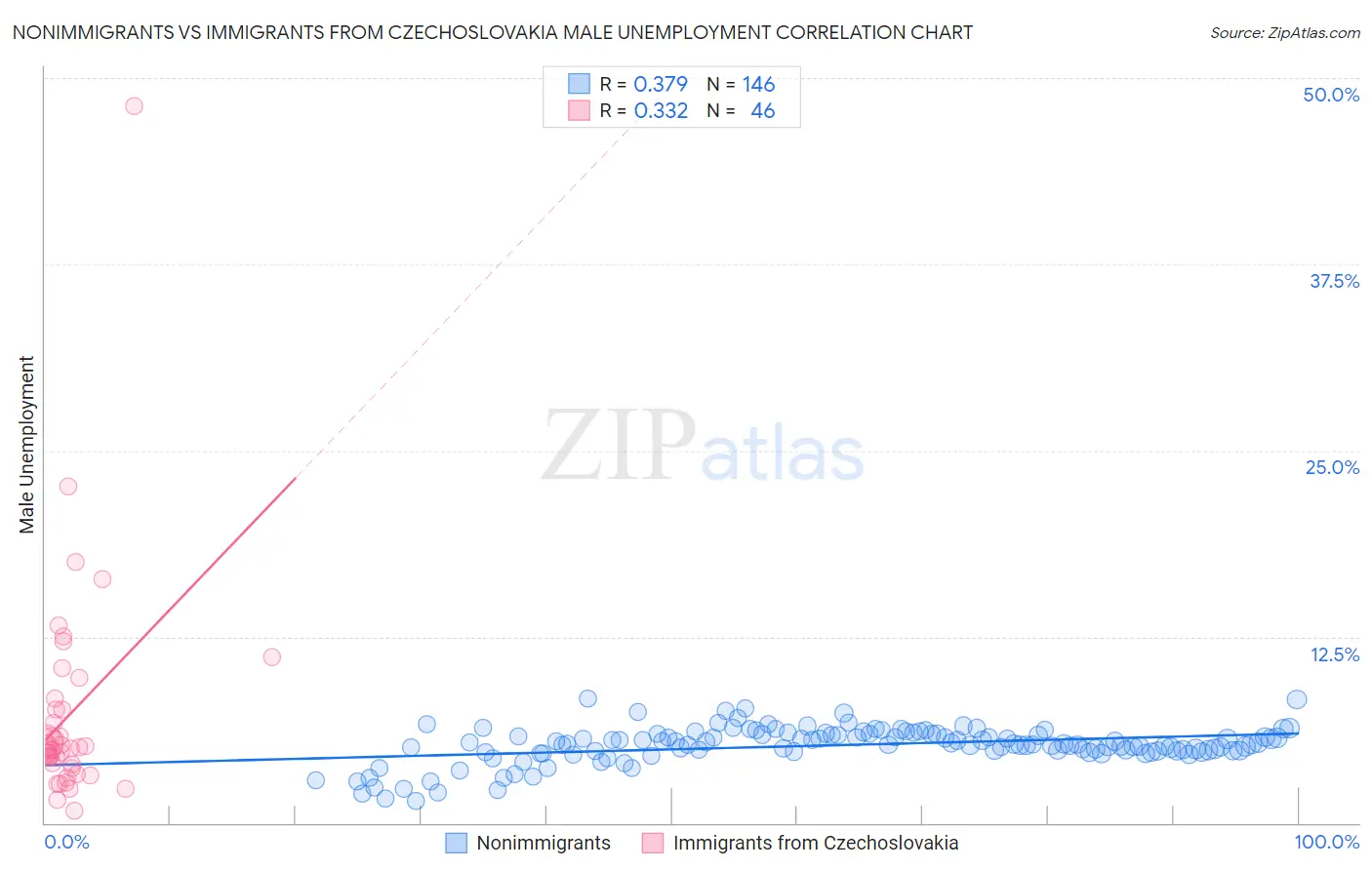 Nonimmigrants vs Immigrants from Czechoslovakia Male Unemployment