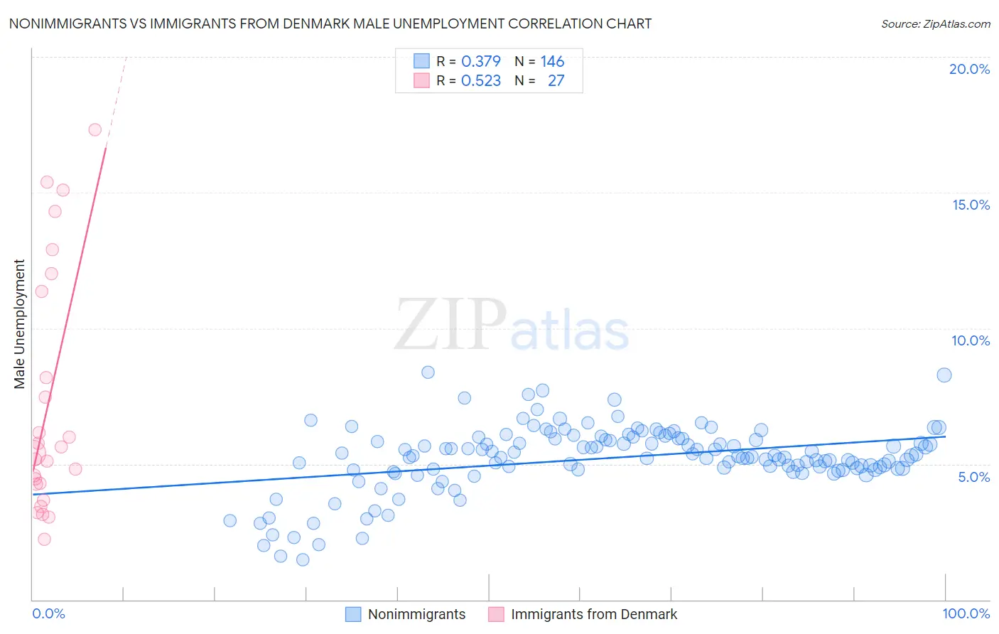 Nonimmigrants vs Immigrants from Denmark Male Unemployment