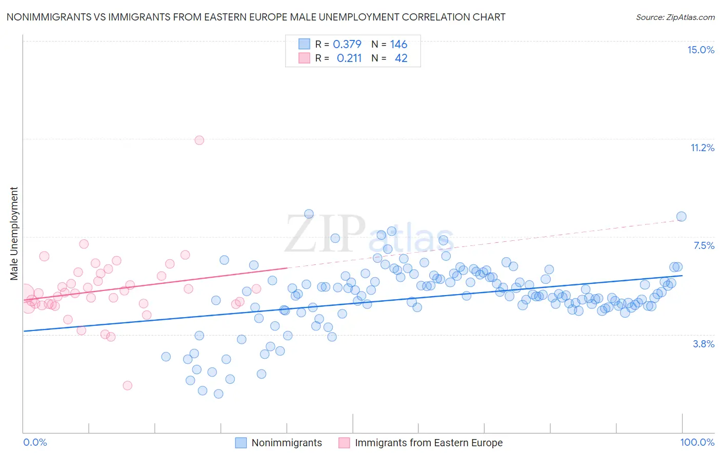 Nonimmigrants vs Immigrants from Eastern Europe Male Unemployment