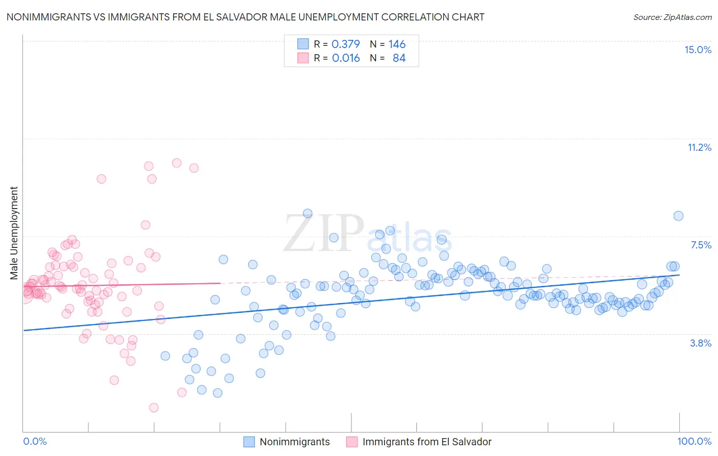 Nonimmigrants vs Immigrants from El Salvador Male Unemployment