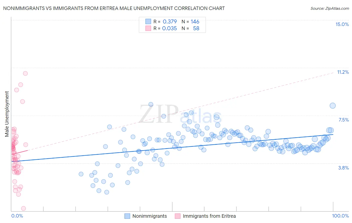 Nonimmigrants vs Immigrants from Eritrea Male Unemployment